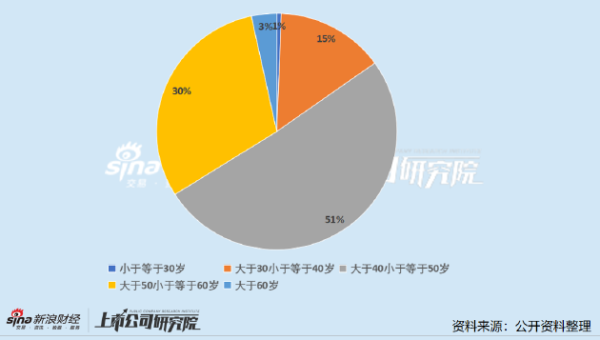 安全配资炒股 医药上市公司财务总监PK：盘龙药业祝凤鸣凭中职学历拿下56.94万年薪 62岁已于公司任职15年
