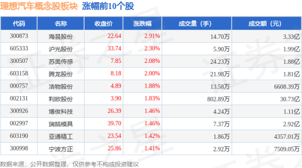 证券配资平台 理想汽车概念股板块8月1日涨0.32%，海晨股份领涨，主力资金净流出1.76亿元