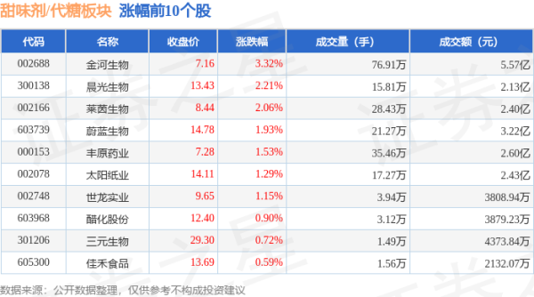 南宁股票配资 甜味剂/代糖板块8月1日跌0.23%，睿智医药领跌，主力资金净流出1.62亿元