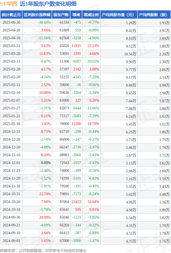 南宁股票配资 ST华西(002630)6月30日股东户数6.13万户，较上期减少0.77%