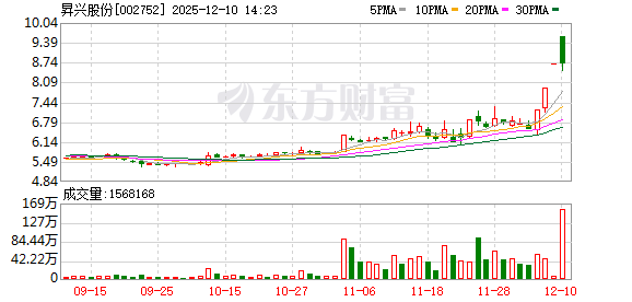 配资炒股软件 3连板昇兴股份：目前正在筹划向特定对象发行股票事项