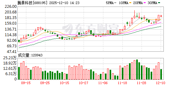 中国股票配资 腾景科技：股东福建华兴创业减持1.9639%公司股份